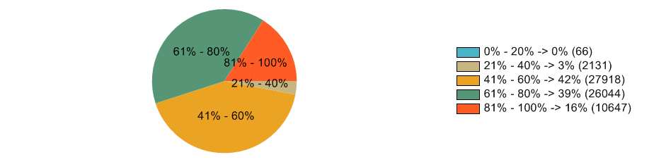 9. ročník - Anglický jazyk Hodnocení školy: 55,11 % - hodnota průměrné úspěšnosti našich