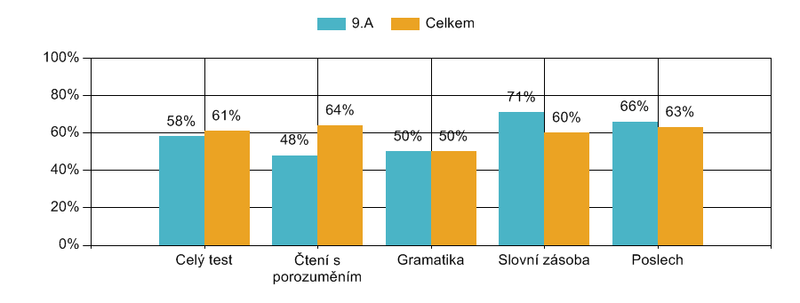 žáků neřešil úlohy vyšší obtížnosti. 9.