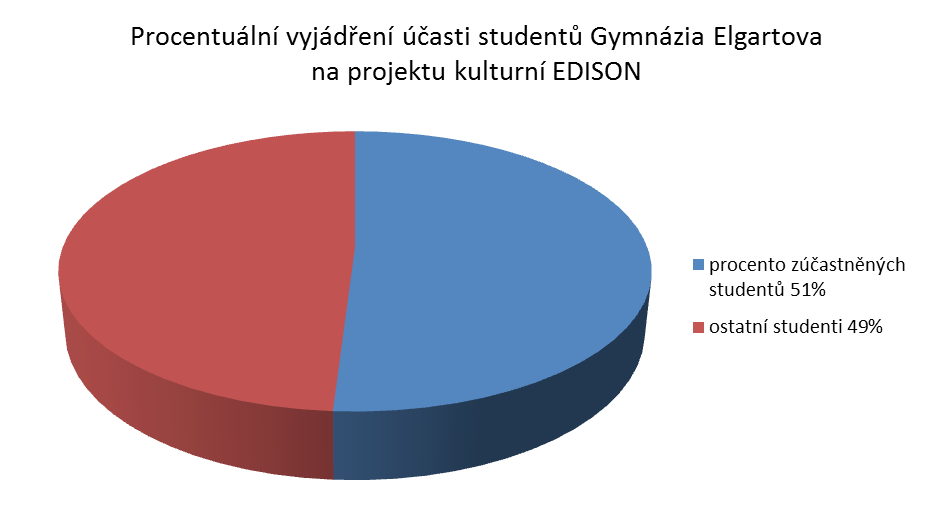 Na Gymnáziu Elgartova se do úzkého kontaktu se zahraničními praktikanti dostali žáci 2. a 3. ročníku, zajímavostmi různých kultur se proto mohlo těšit 183 mladých lidí.