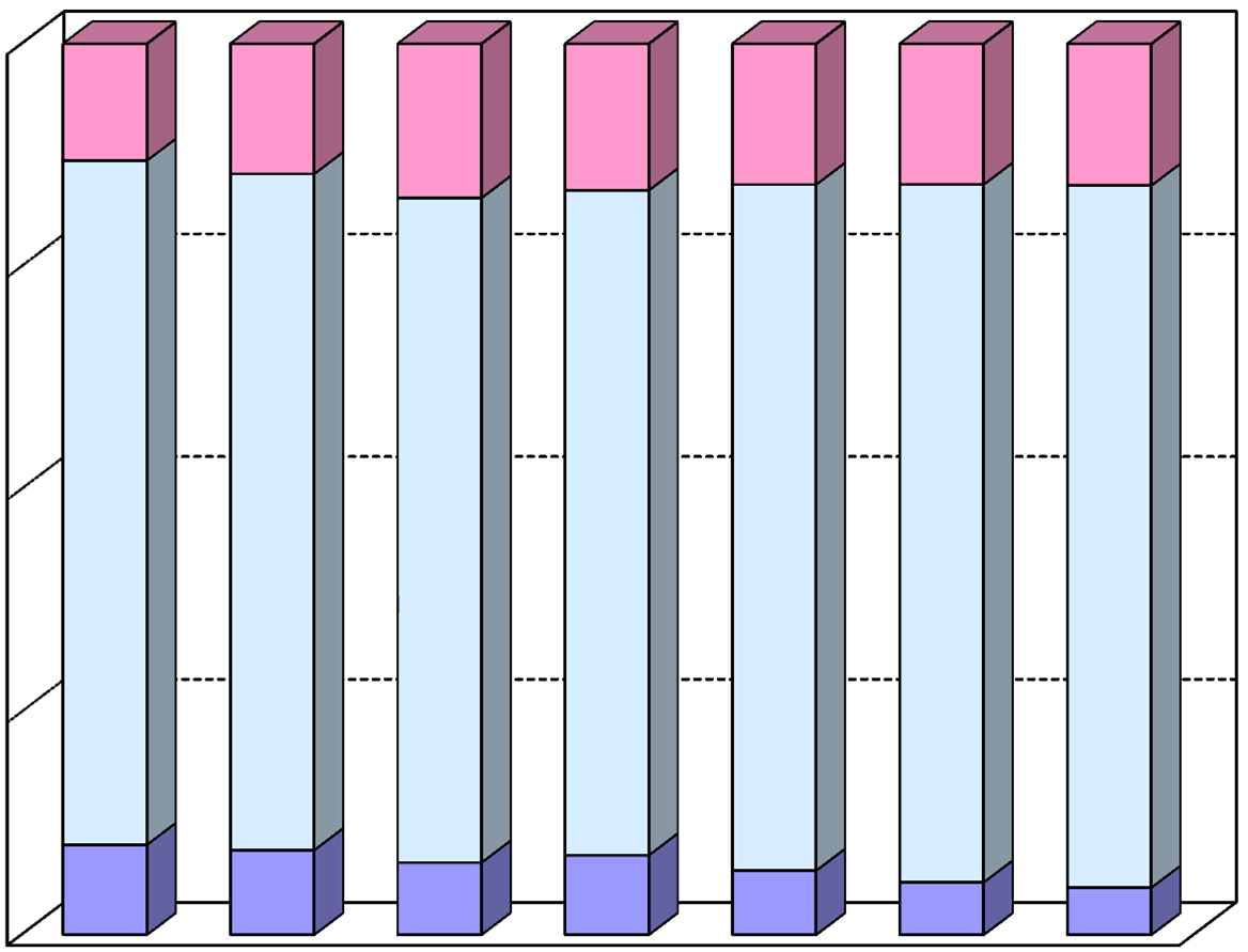 6. Výdaje na zdravotnictví podle zdrojů financování (v %) Health care expenditure by sources of financing (in %) 100% 13,1 14,6 17,3 16,4 15,8 15,8 15,9 75% 50% 76,8 75,9 74,6 74,6 77,0 78,4 78,8 25%