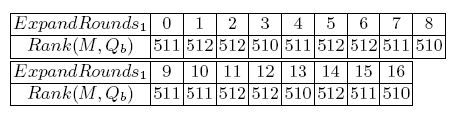 Závislost Qa na H Také hodnost matice (H, Q a ) je plná, a protože zobrazuje závislosti v bloku f 0, ještě nezávisí na hodnotě ExpandRounds 1. Obr.5: (H, Q a ) Obr.