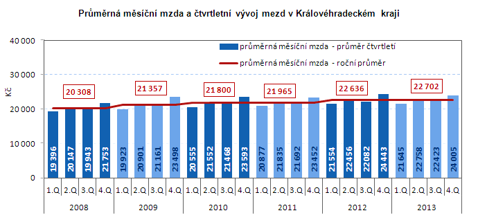 5. Mzdy Výše průměrné hrubé měsíční mzdy v kraji kopíruje trend vývoje na úrovni ČR. Průměrná mzda v kraji dlouhodobě od roku 2008 vykazuje mírně rostoucí trend.