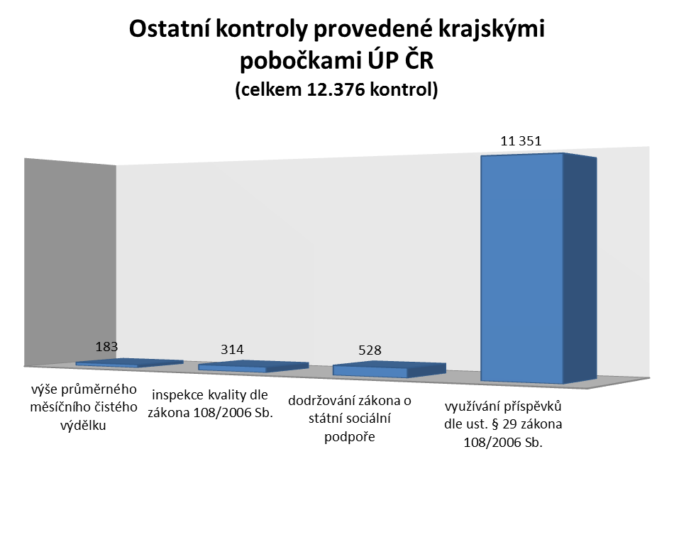 využívání příspěvku na péči dle zákona o sociálních službách, přičemž v této oblasti bylo provedeno 11 351 kontrol. Graf č.