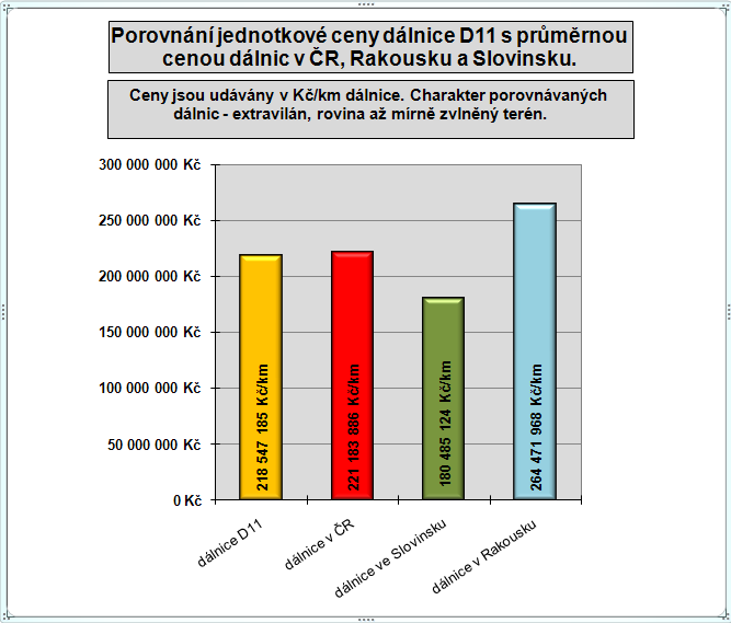 8. CENOVÉ POROVNÁNÍ DÁLNICE D11