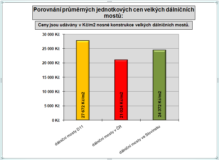 8.2. Cenové porovnání velkých mostních objektů POROVNÁNÍ NÁKLADŮ STAVEB D11 (1104-1105) Porovnání průměrných jednotkových cen velkých mostních objektů dálnice D11 (staveb 1104 a 1105) s průměrnými