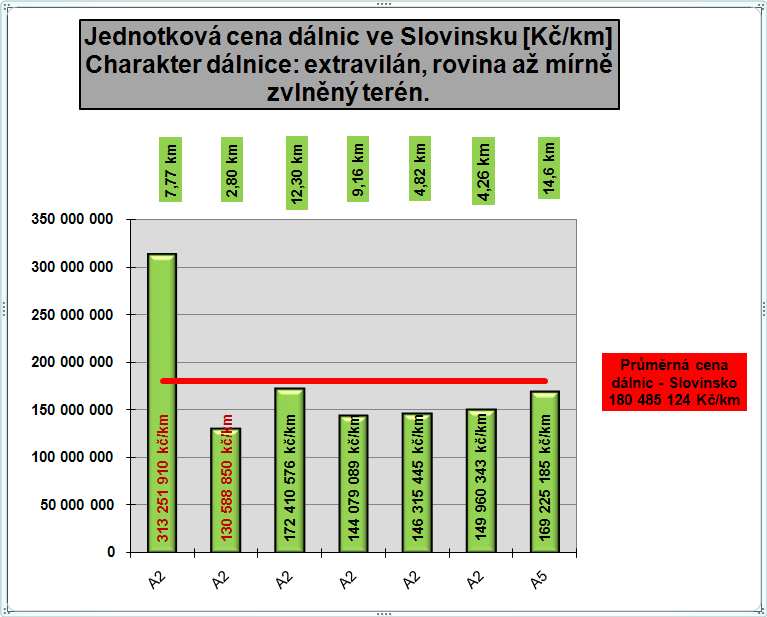 2.3. Cenový rozbor dálnic v Rakousku. Výběr staveb pro porovnání byl proveden rakouským partnerem - organizací ASFINAG na základě kritérií definovaných charakterem české dálnice D11. 2.4.