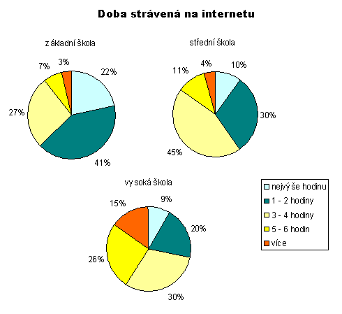 Na uvedených grafech m eme jasn vid t, e ím vy í je stupe vzd lání, tím del í as na internetu dotazovaný stráví.