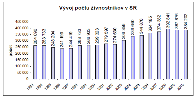 Graf č. : Vývoj počtu živnostníků v SR za období - Zdroj: Správa o stave malého a stredného podnikania v Slovenskej republike v roku, Bratislava (.