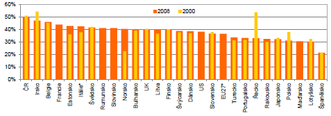 Mezinárodní srovnání Ve Finsku studovalo v roce 2008 terciární stupeň vzdělávání v oborech přírodních a technických věd 18 % osob z populace 20 29 let, čímž Finsko dosahovalo ve srovnání s ostatními