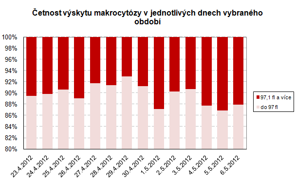 4. Výsledky V období 1. 1. 30. 4. 2012 bylo v laboratoři Klinické hematologie Nemocnice České Budějovice a. s. vyšetřeno 40 079 krevních obrazů.