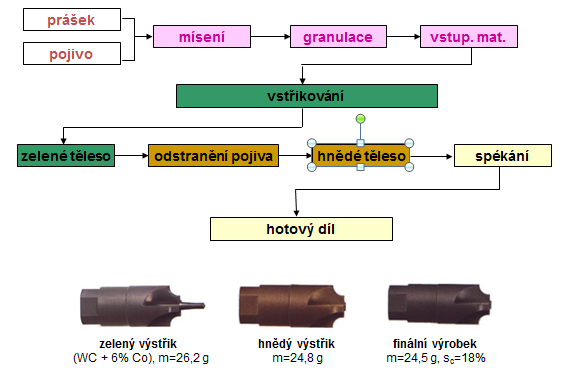 Obr. 6 Proces technologie vstřikování s prášky Vstřikování strukturních pěn Výrobky ze strukturních pěn mají kompaktní povrchovou vrstvu a napěněné jádro.