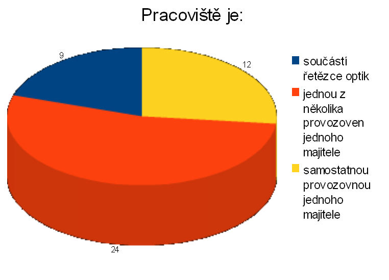 7.5 Výsledky Celkový počet dotazovaných pracovišť byl 45. Otázka číslo 1 byla zaměřena na typ přidruţené oční optiky.