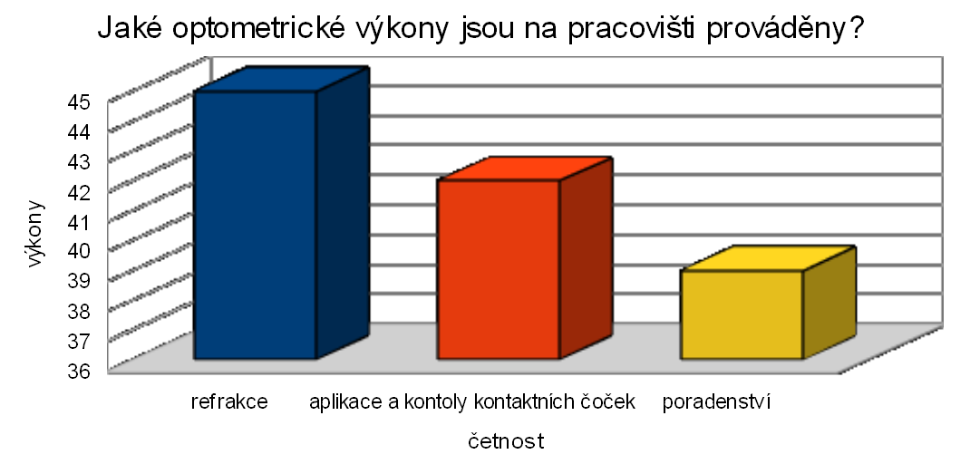 Graf č.2: Registrovaná nestátní zdravotnická zařizení Otázka č. 3 je orientována na optometrické výkony, které jsou na pracovišti prováděny.