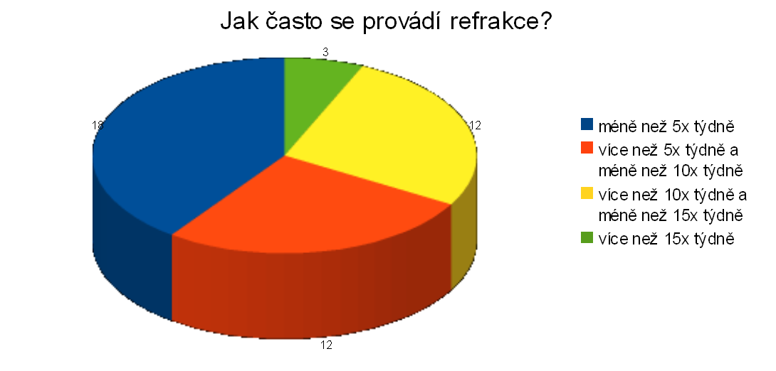 Graf č.5: Frekvence měření refrakce na optometrických pracovištích Graf č.