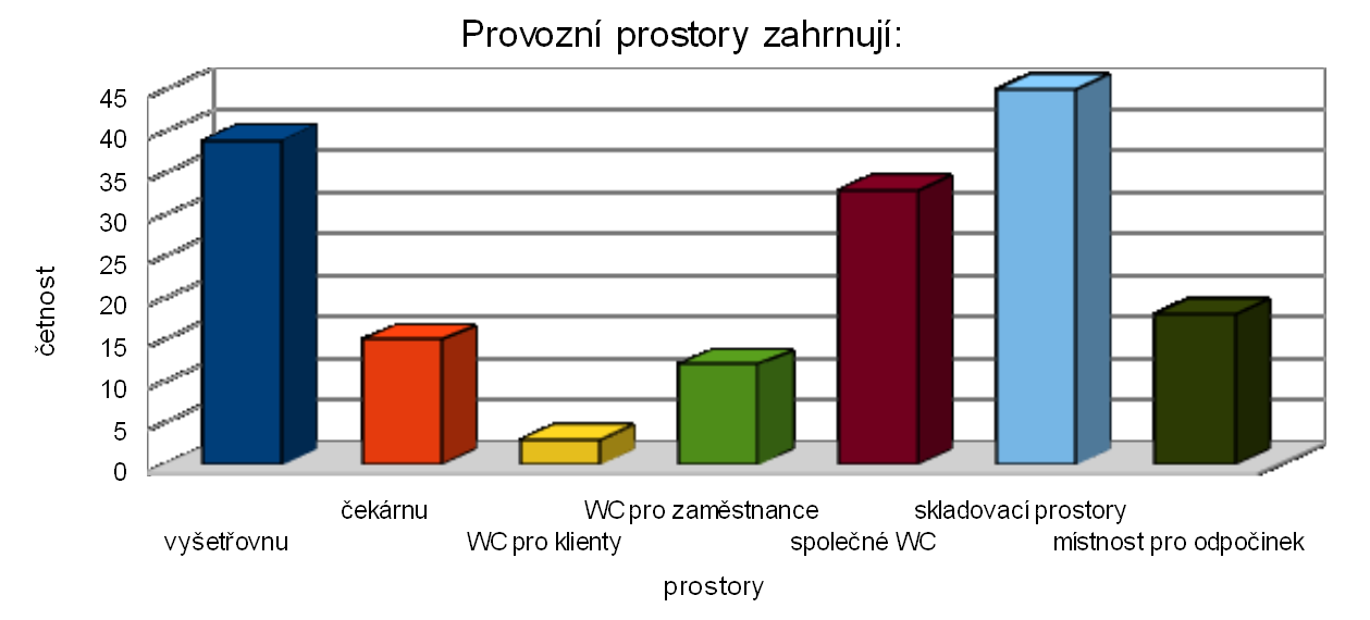 Graf č.10: Rozdělení zaměstnanců dle jejich kvalifikace Otázka číslo 12 se zaměřením na provozní prostory obsahovala výčet provozních prostor k označení.