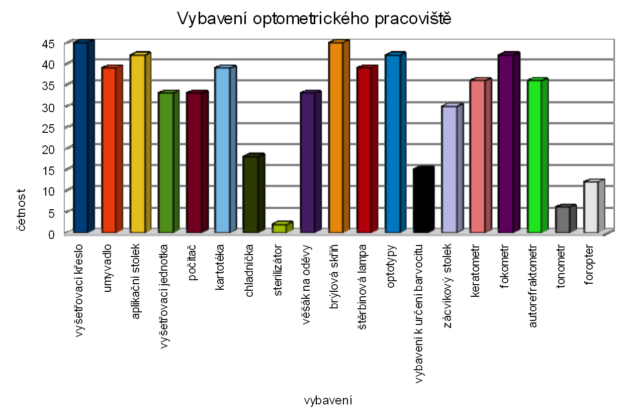 Otázka číslo 13 ukládá stanovit plochu vyšetřovny, která má být minimálně 13m 2. Tuto normu splňuje pouze 12 očních optik.