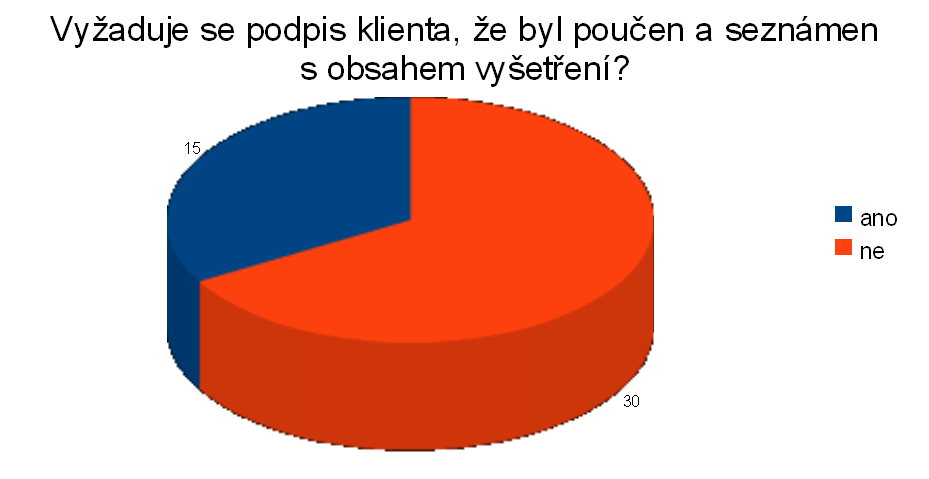 Poslední otázka dotazníku zkoumá, zda si zařízení nechávají podepisovat od klientů, ţe byli poučeni a seznámeni s obsahem vyšetření u optometristy a tyto dokumenty archivují ke své osobní ochraně.