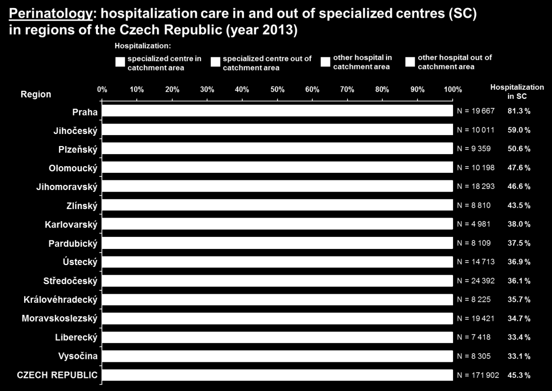 Graf 14 Hospitalizace v rámci perinatologických center, zdroj: ÚZIS 5.5. Novotvary V rámci ČR více než polovina onkologických pacientů zahajuje léčbu mimo CVSP (46,3%, viz graf č.