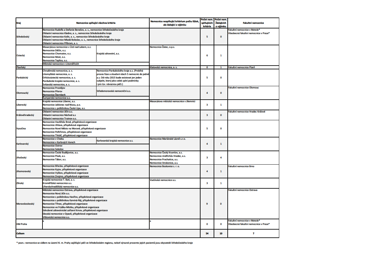 Tabulka 5 Seznam páteřních zdravotnických