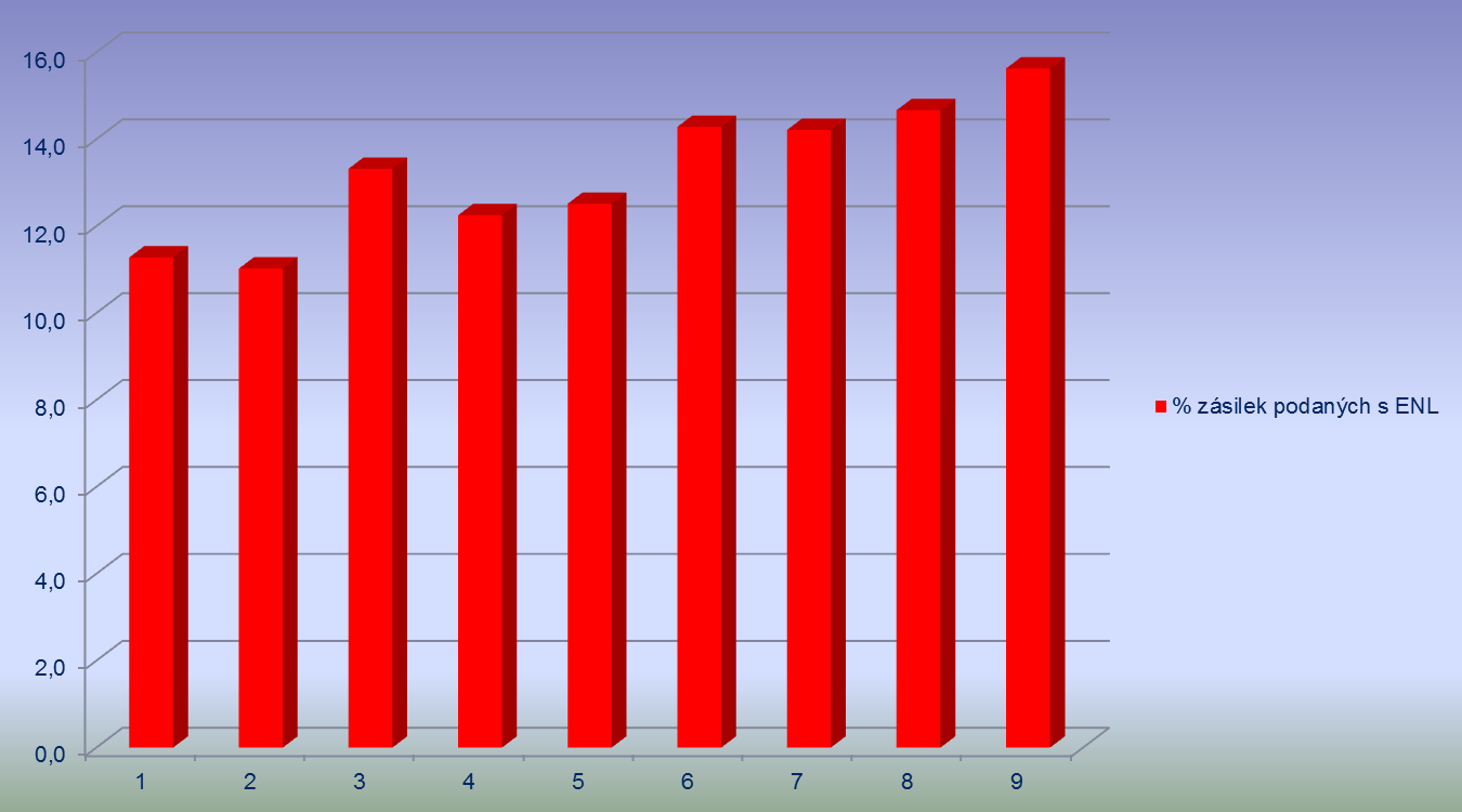 Zásilky podané s ENL ve vnitrostátní přepravě v