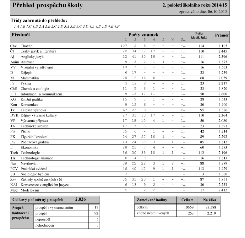 3.6. Výsledky studia ve školním roce 2014/2015 Přehled prospěchu za 2.