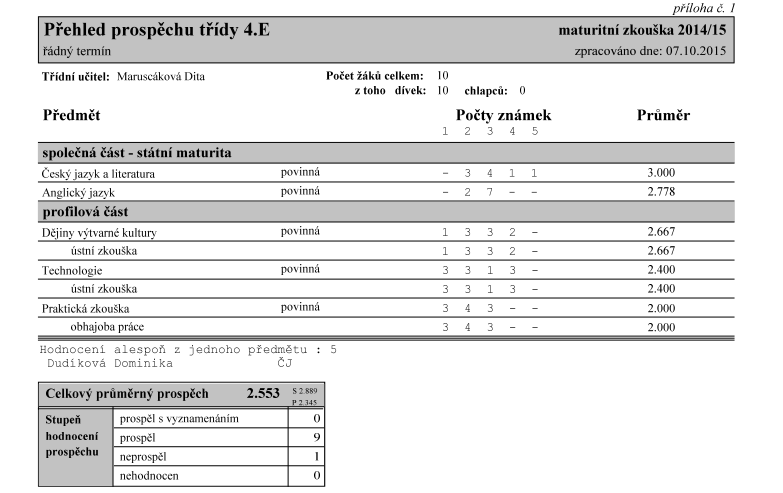 Celkový prospěch po opravných zkouškách: 4 žáci