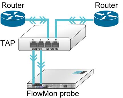 Flow ve všech zařízeních Podpora flow je standardem Switche, routery, firewally, atd.