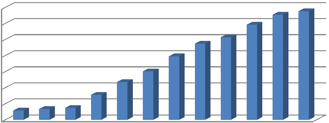 Tabulka 6 Vývoj počtu obyvatel v obci Květnice Vývoj počtu obyvatel v obci Květnice v letech 1886-2001 1869 1880 1890 1900 1910 1921 1930 1950 1961 1970 1980 248 207 193 268 285 254 290 231 171 247