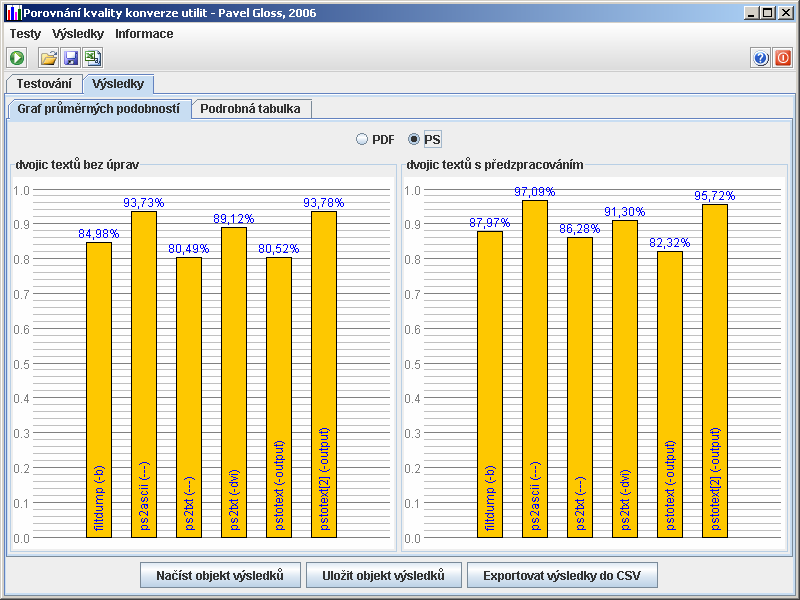 Výsledky Kvalita utilit pro konverzi PS do textu Při porovnání podobností originálních textů s texty získanými z PS dokumentů jednotlivými utilitami, jsou patrné výraznější rozdíly než u podobností