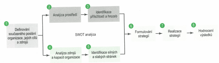 2.2.3 Formulace strategie Manažeři by měli vytvořit a posoudit strategické alternativy a potom vybrat ty, které jsou komplementární a vzájemně se podporují, a tak co nejlépe zhodnocují silné stránky