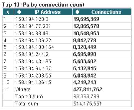 Statistika počtu spojení Výše uvedená tabulka shrnuje IP adresy, které v monitorované síti vygenerovaly největší počet spojení.