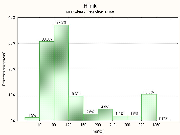 3.2.1.12. Obsah železa Rozdělení četností má v případě ţeleza klesající charakter s 15 % výskytem výjimečně vysokých hodnot (> 180 mg.kg -1 ). Obsahy ţeleza jsou nízké a velmi nízké. Obrázek č.16 3.2.1.13.