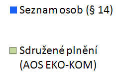 Počet povinných osob a způsoby Způsob plnění povinností plnění povinností Počet povinných osob v roce 2013 Množství vzniklých obalových odpadů v roce 2012 (kg) Individuální plnění (Seznam osob - 14)