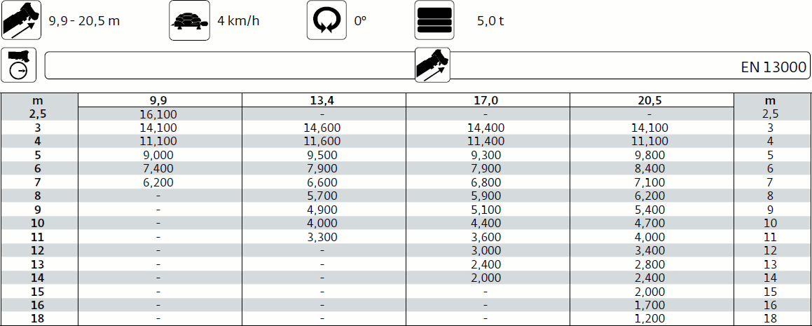 Zátěžové tabulky DIN/ISO pro výložník, podpěry 0% Zátěžové tabulky DIN/ISO pro výložník, jeřáb na