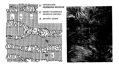 Struktura polymeru krystalická vysoce uspořádaná struktura amorfní prakticky