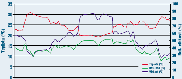 Obrázek 7 Příklady různých podmínek skladů (teplota, relativní vlhkost, rosný bod) a jejich časového průběhu Udržováním konstantní, nízké atmosférické vlhkosti pomocí odvlhčování lze chránit kovové