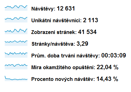 Počet návštěv 30.3.2012 do 24.4.2012 navštívilo stránky přibližně 2 000 návštěvníků, kteří vytvořili celkově přibližně 12 000 návštěv během necelého měsíce a zobrazili přibližně 40 000 stránek.