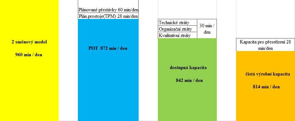 Pro naše výpočty je velmi důležité spočítat si čistou denní kapacitu linky.