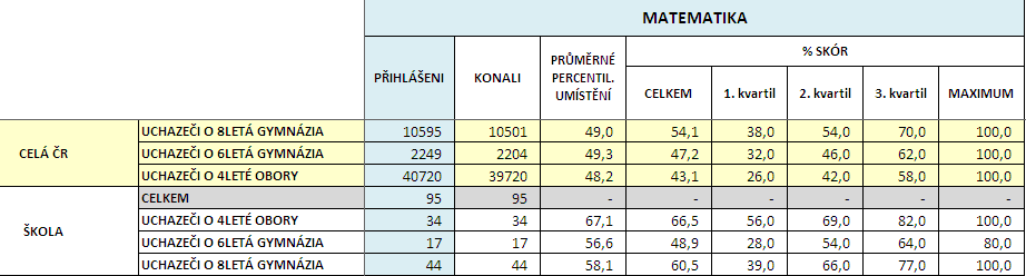 Výsledky žáků školy v centrálně zadávaných