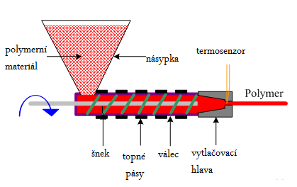 UTB ve Zlíně, Fakulta technologická 16 Obr. 1 Proces vytlačování [12] Vývoj vytlačování směřuje k tzv. adiabatickému procesu vytlačování se zvětšující se délkou šneku.