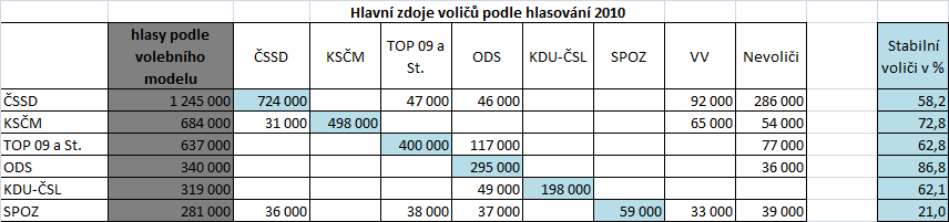 Migrace voličů velkých stran Ve spolupráci s agenturou jsem pro nejsilnější politické strany vytvořil odhad celkového počtu platných hlasů podle volebního modelu z konce června 2013 a také odhad