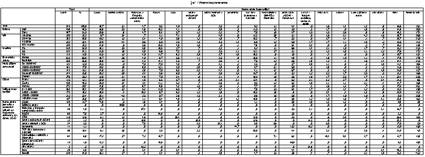 Stranické preference v populaci Výzkumné agentury převážně nezveřejňují údaje o stranických preferencích v populaci jako celku, tedy mezi všemi oprávněnými voliči.