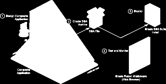 Vývoj v jdeveloper a Business Process Composer Sestavení SOA archivu a jeho nasazení Tesování a sledování SCA aplikace Vývoj, nasazení a testování SOA/SCA aplikace na Oracle SOA Suite 12c 1 Vývoj SCA