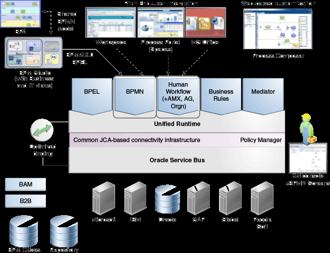 Architektura Oracle SOA Suite 12c (opakování z 1.