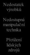 4. ANALÝZA VÝCHOZÍHO STAVU A DEFINICE PROBLÉMU 41 LIDÉ Neurčená Neuspořádanos Nedostatek Výrobků Nízká produktivita Nedostatek místa Časté přestavby Malá dávka MATERIÁL Nedostatek Nový Nevyváženost