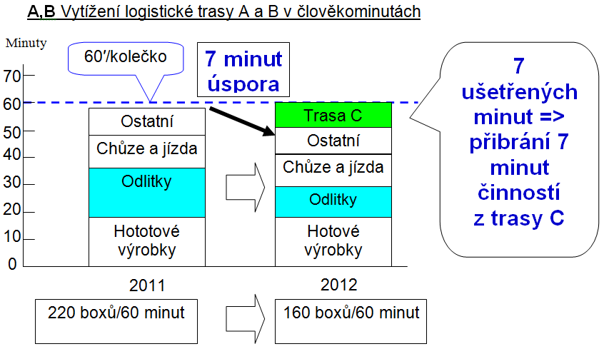 5. NÁVRH LOGISTICKÉHO SYSTÉMU 54 Ostatní TRASA C Přidání 4 minut práce z