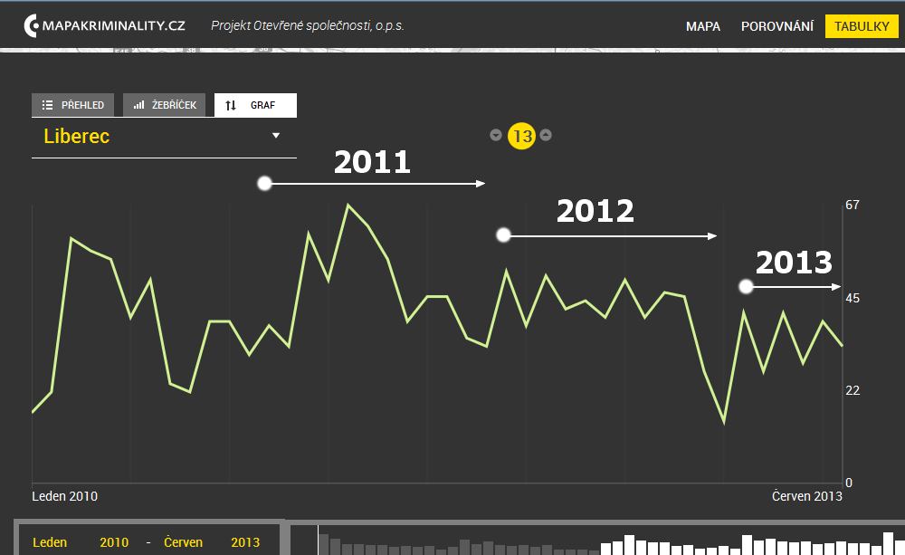 1.2.3.1 ÚZEMNÍ ODBOR LIBEREC V ROCE 2013 Naproti tomu samotný rok 2013 zaznamenává výrazný pozitivní posun. Za uplynulé období 01 09/2013 je pořadí indexu Liberce u násilných TČ až na 13. místě.