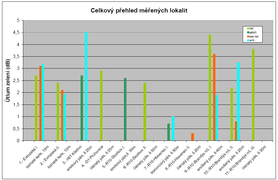 Obrázek 3. Situace umístění přístrojů konečného návrhu metodiky měření. Vlastní měření je technicky nenáročné.