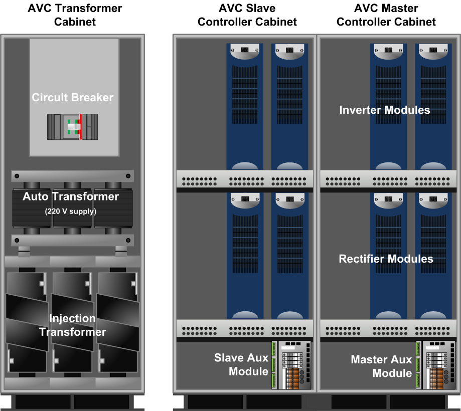 PCS100 AVC, Aktivní napěťový kondicionér Modulární koncepce Two main subassemblies Controller enclosure Injection transformer enclosure Controller enclosure Rectifier/inverter pairs Three