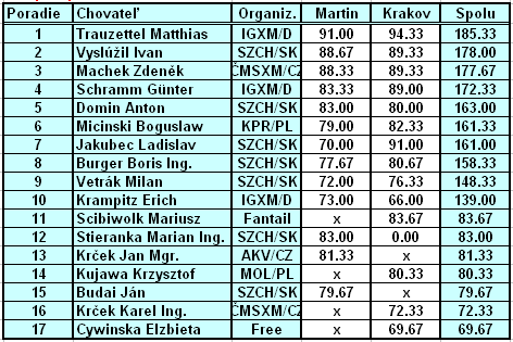 Na rozdiel od Majstrovstiev Európy gupiek, ktoré sa uskutočňujú už nepretržite 32 rokov, svetová súťažná výstava gupiek sa organizuje v nepravidelných intervaloch a je len jedna za cca 2-3 roky.